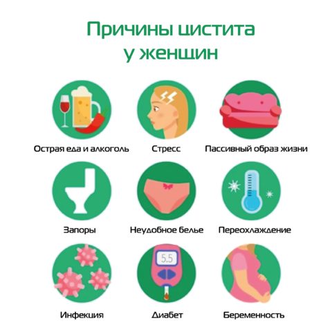 Причины цистита