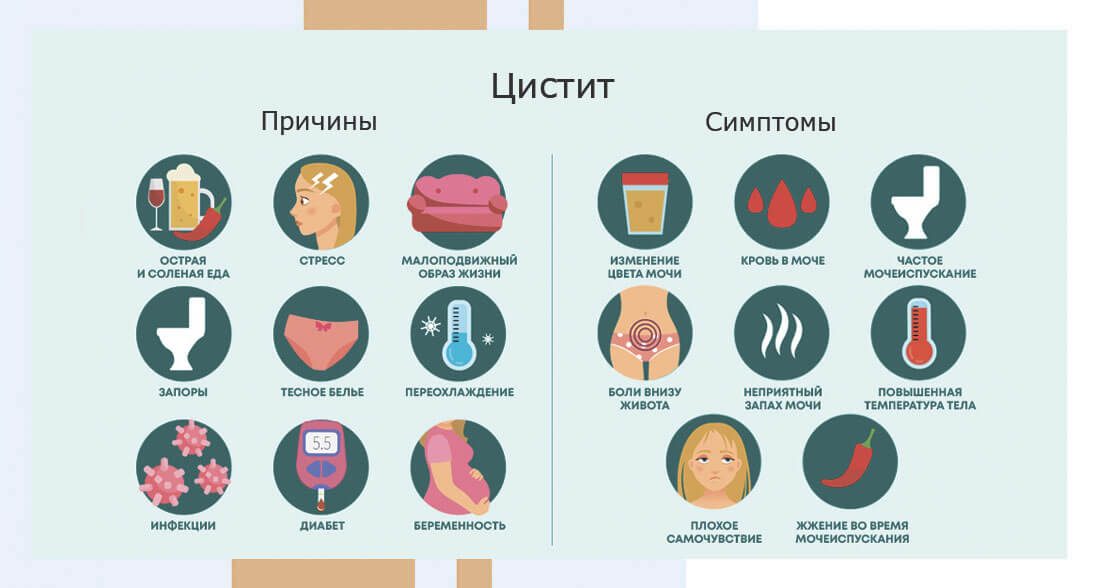 Симптомы цистита